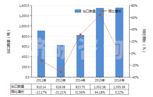 2012-2016年中國(guó)鄰苯二甲酸二丁酯(HS29173410)出口量及增速統(tǒng)計(jì)